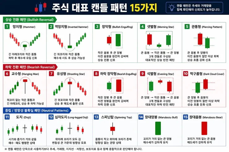 대표 캔들 패턴 15가지 @AI생성