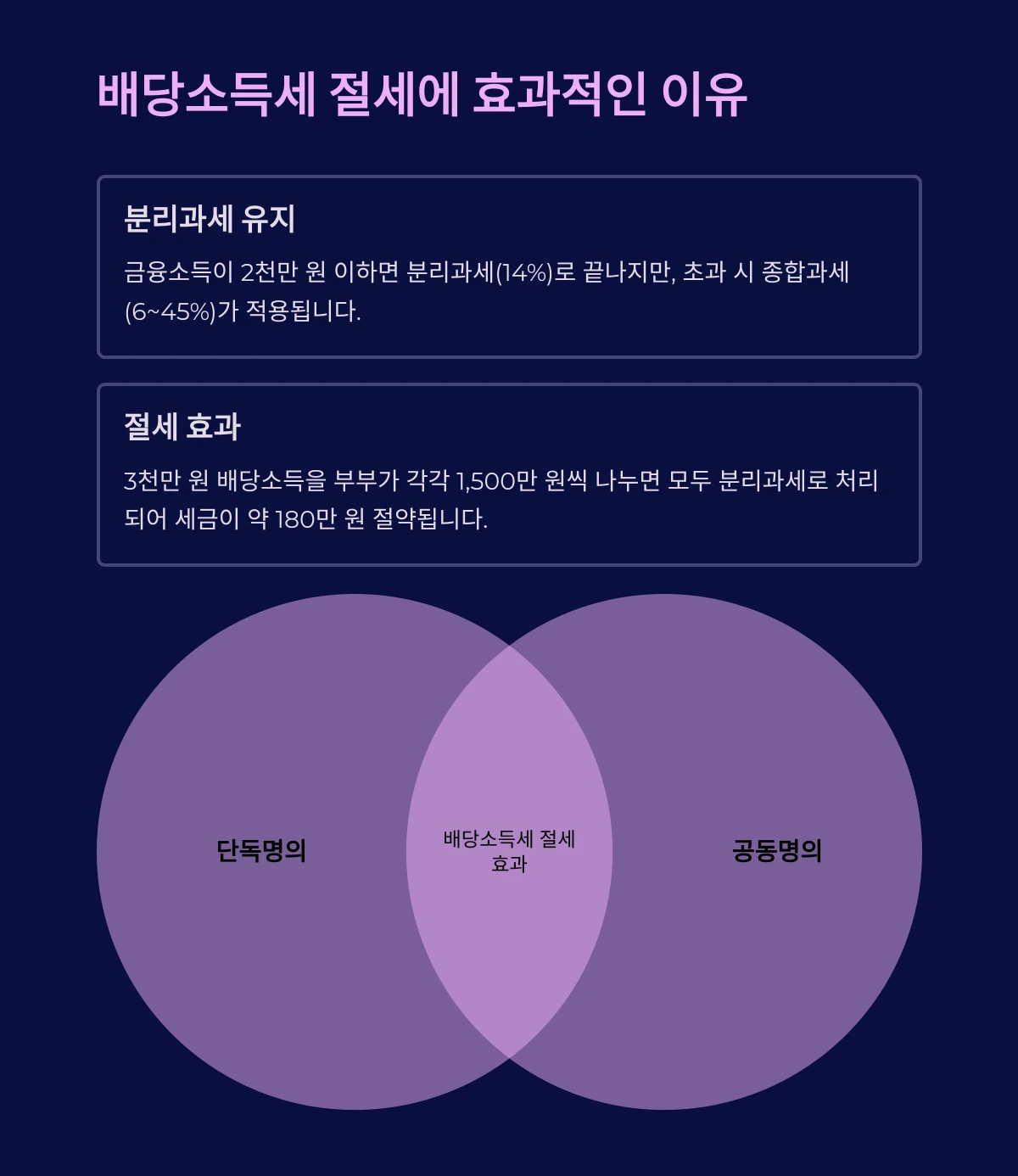 공동명의가 배당소득세 절세에 효과적인 이유