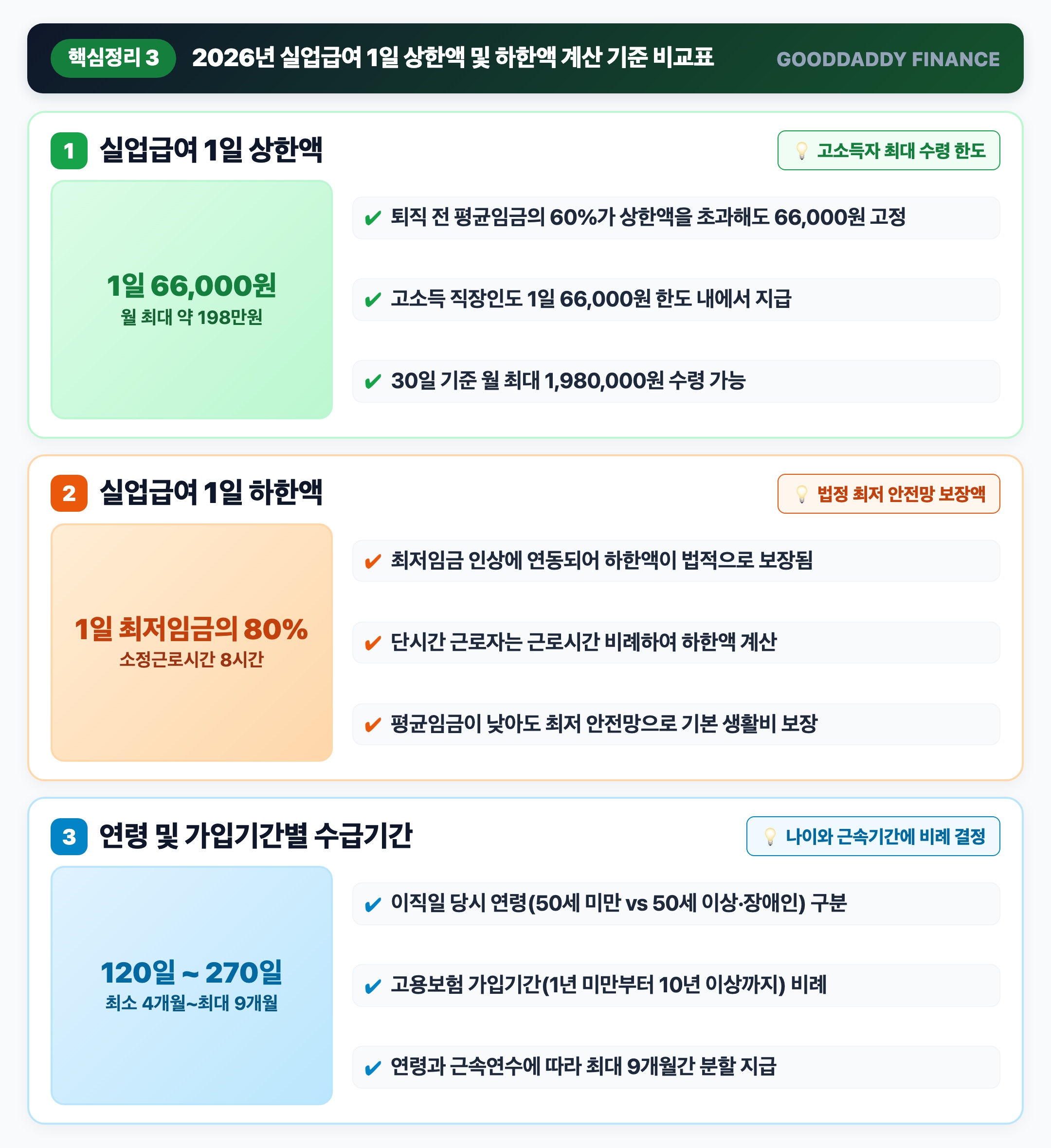 2026 실업급여 상하한액 비교표 인포그래픽