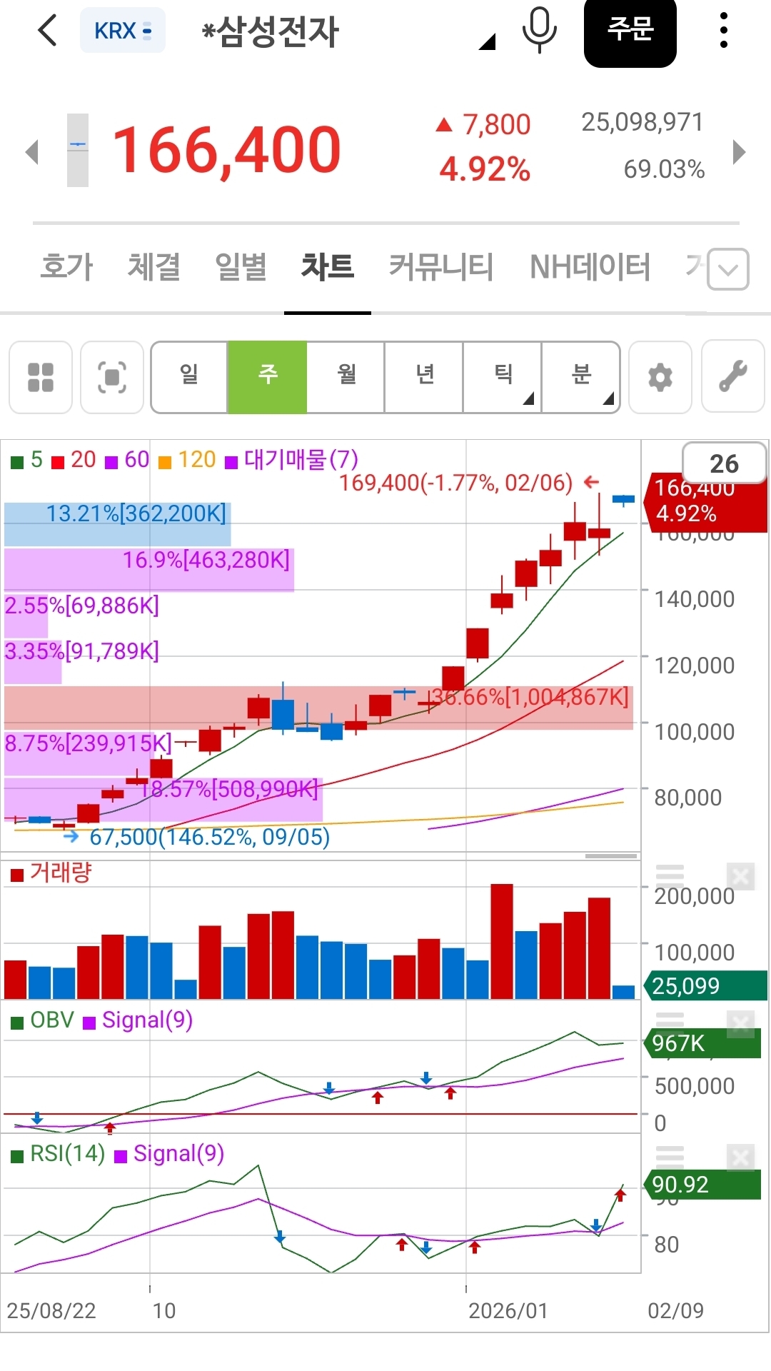 "삼성전자 RSI 점수가 90.92점이네요 브레이크가 필요한 시점"
