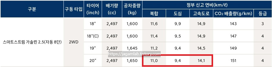 더 뉴 그랜저 가솔린 2.5 공차 중량 및 연비