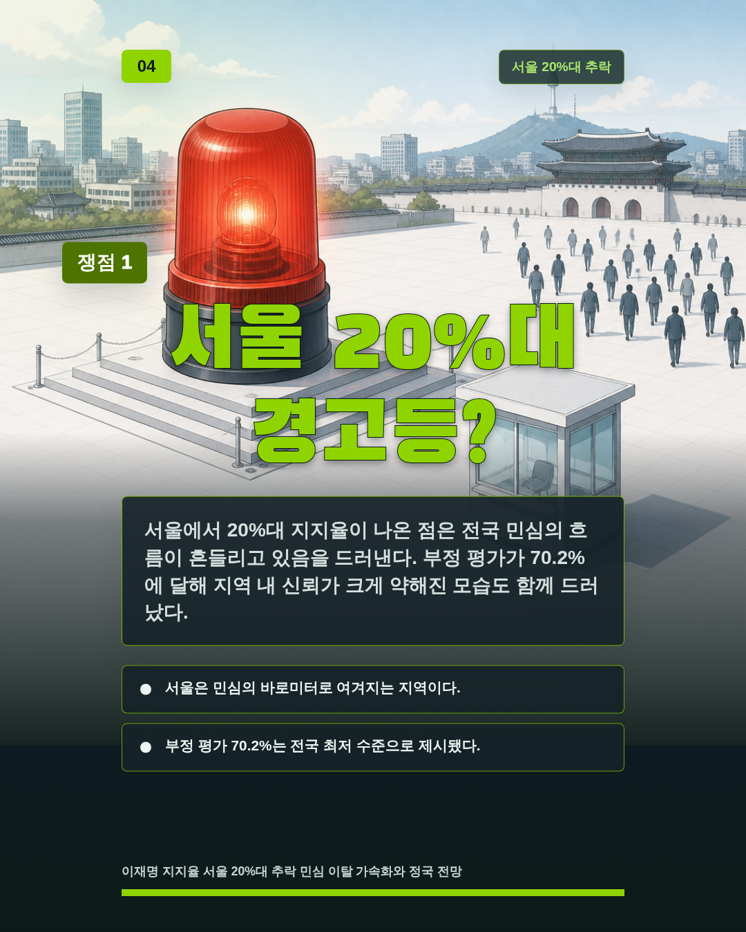 서울 20%대 경고등?