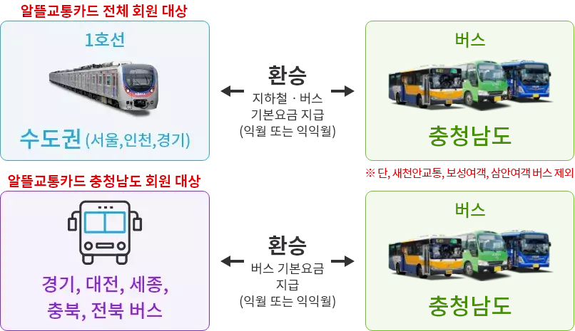 알뜰교통카드 - 충남형 환승