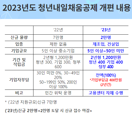 청년내일채움공제제도개편