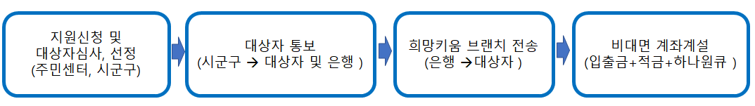 청년내일저축계좌 비대면 통장개설 방법