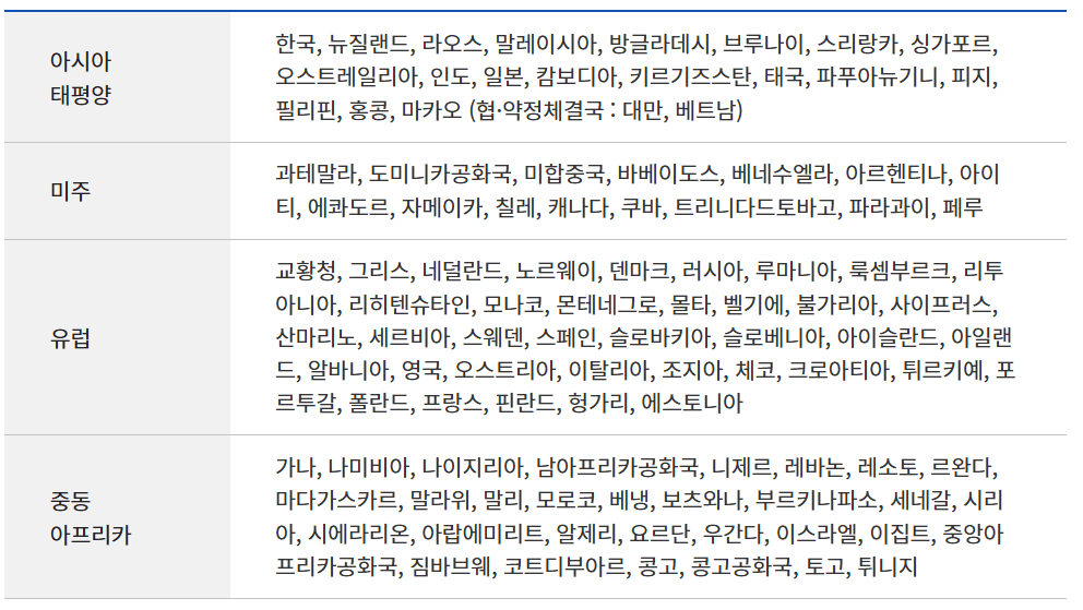 국제운전면허증 사용국가 발급방법