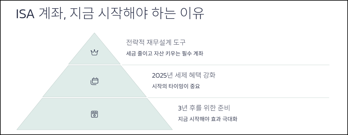ISA 계좌, 지금 시작해야 하는 이유