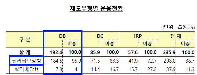 퇴직연금 제도유형별 운용현황