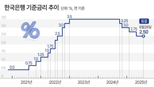 한국은행 기준금리 추이
