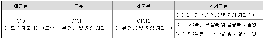 출처 : 한국표준산업분류