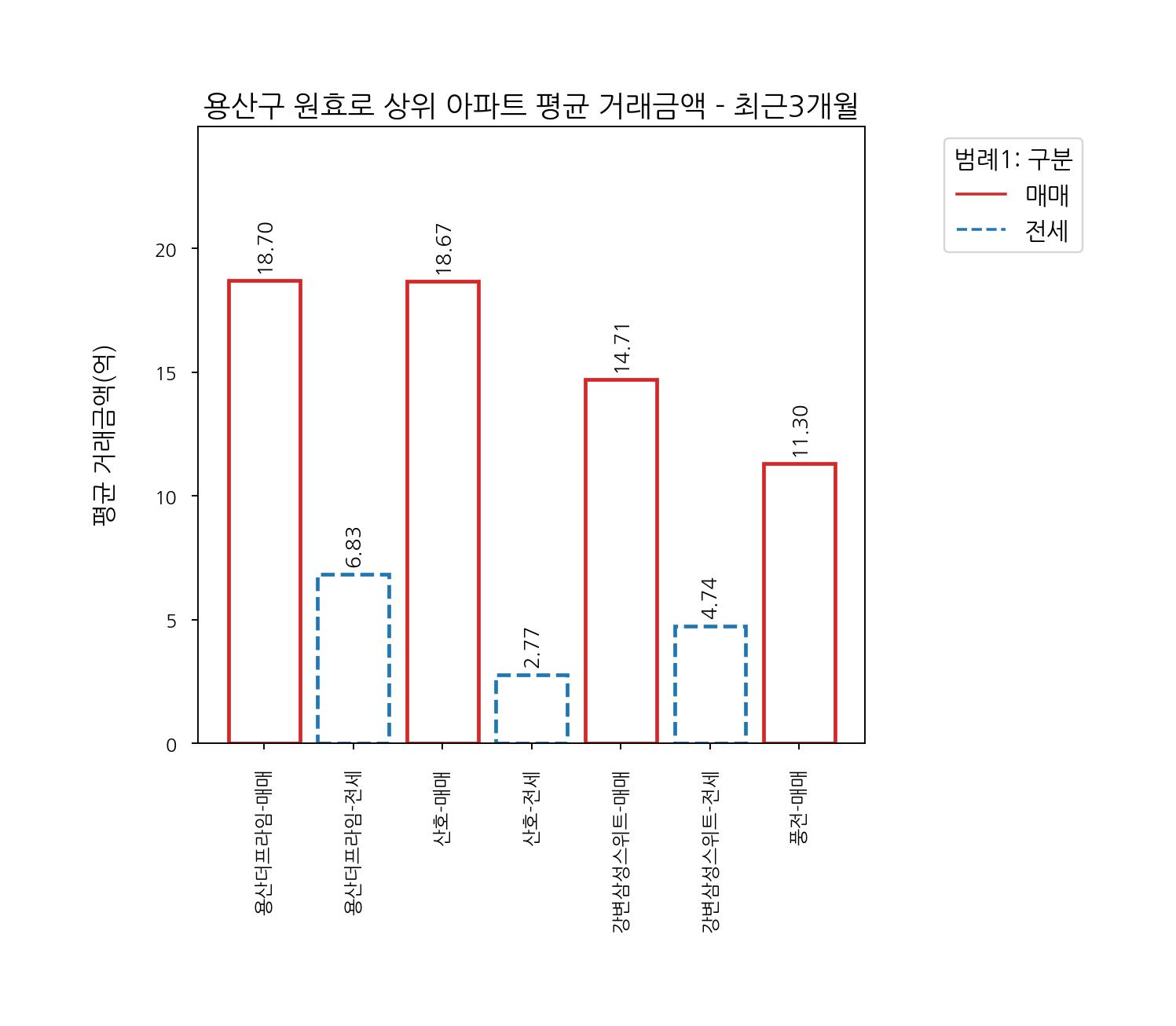 서울시 용산구 아파트 전세 매매 6월~9월