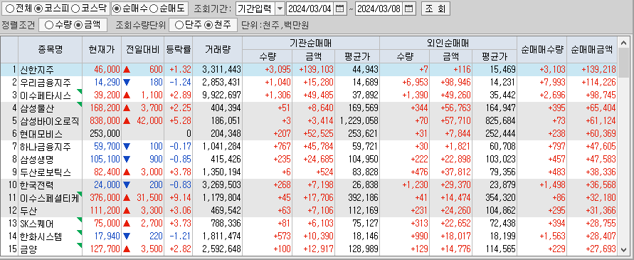 주간 코스피 기관/외국인 동일 순매수