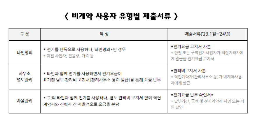 2024 소상공인 전기요금 감면신청방법