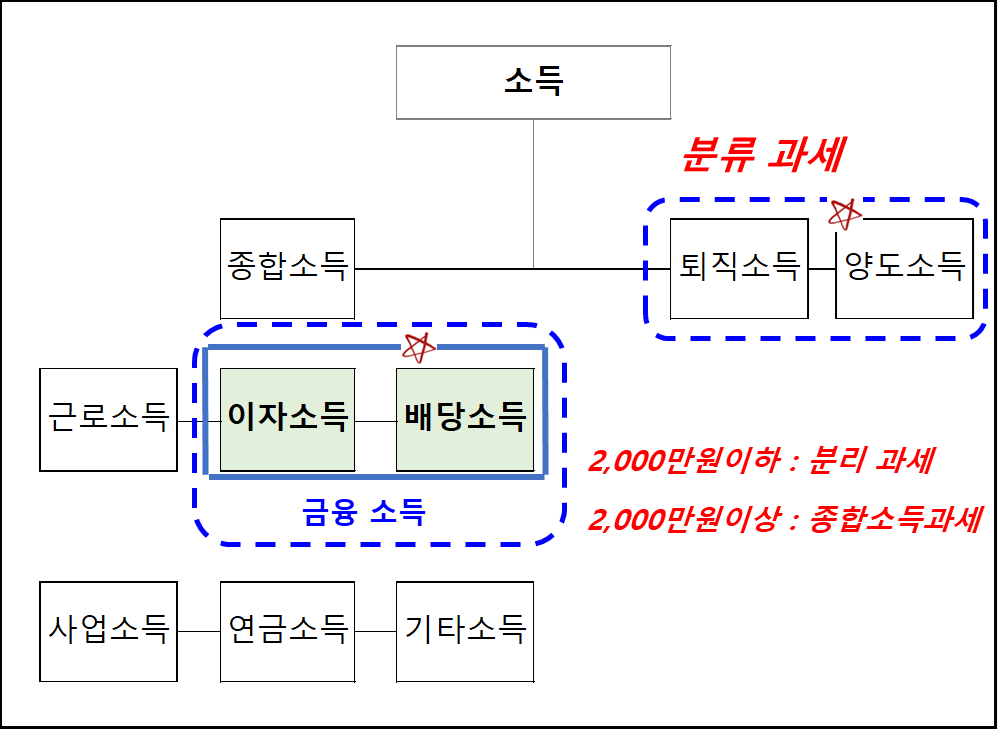 소득의 종류 및 금융소득 종합과세 개념도