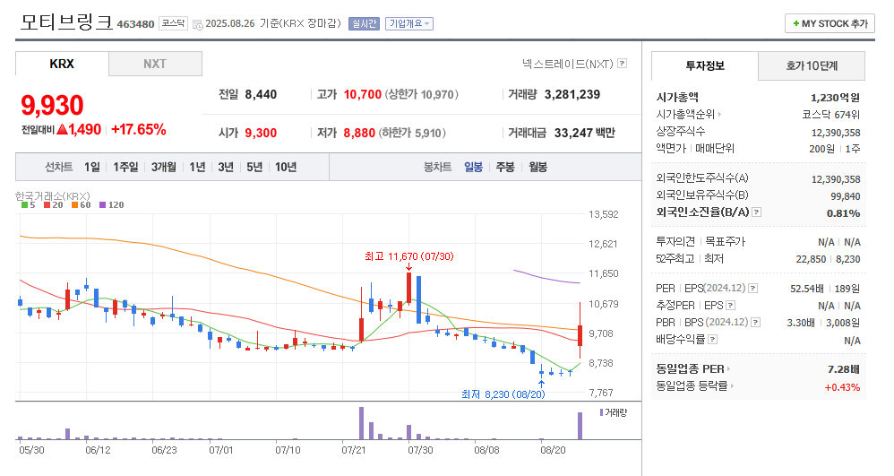 모티브링크 일봉차트