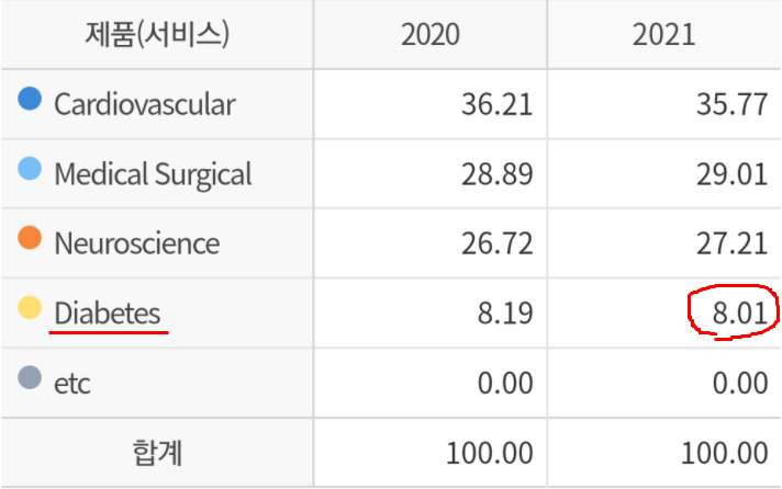 사업별 매출비율