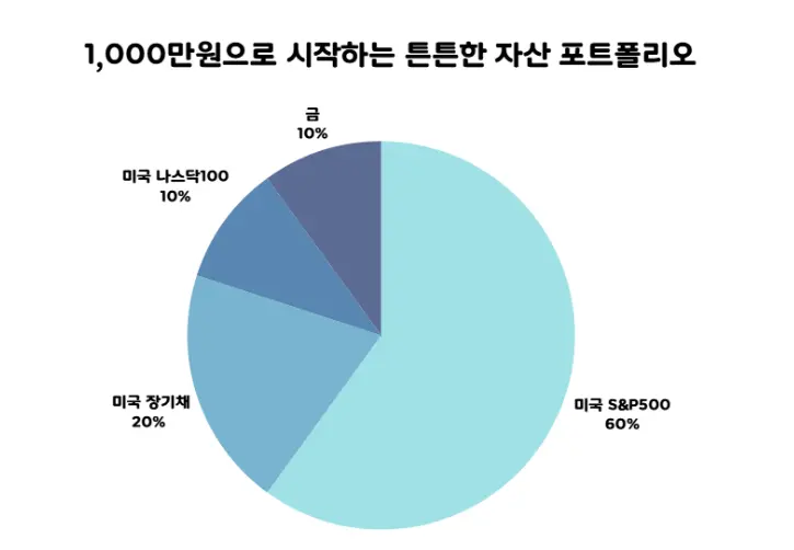 초보자를 위한 1,000만원 포트폴리오: 이대로만 따라 하세요