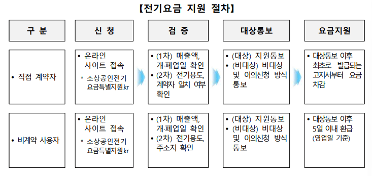 소상공인 전기요금감면 지원대상1