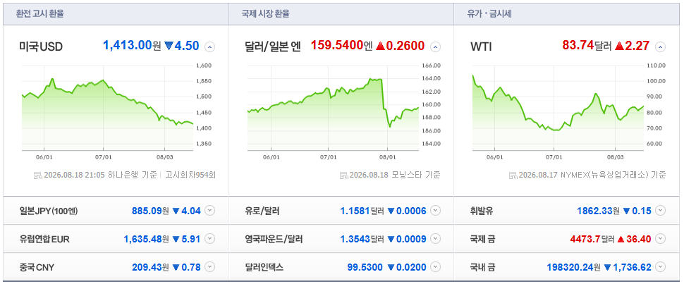 2026-08-18, 21시 05분 주요국가 환율현홍 [출처=네이버 Pay 증권 제공]