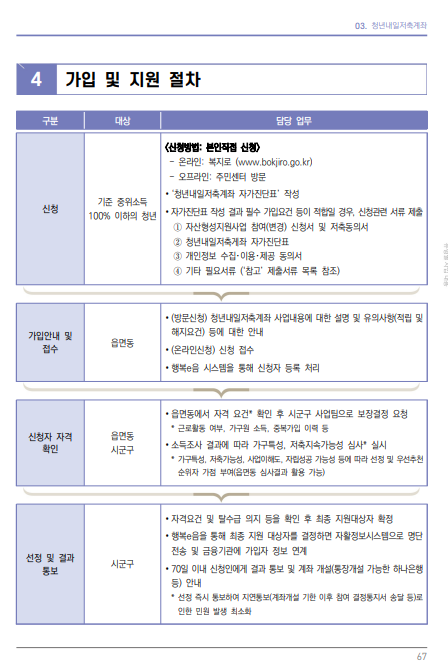 청년내일 저축계좌 가입 및 지원 절차
