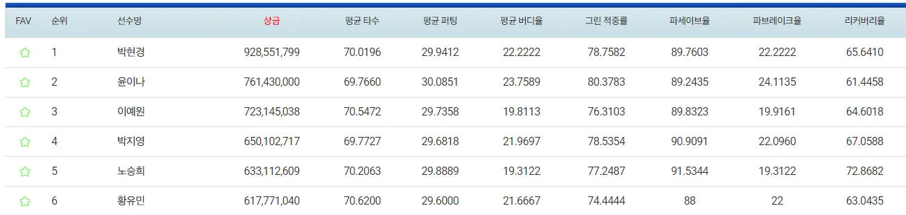 klpga 상금랭킹 순위