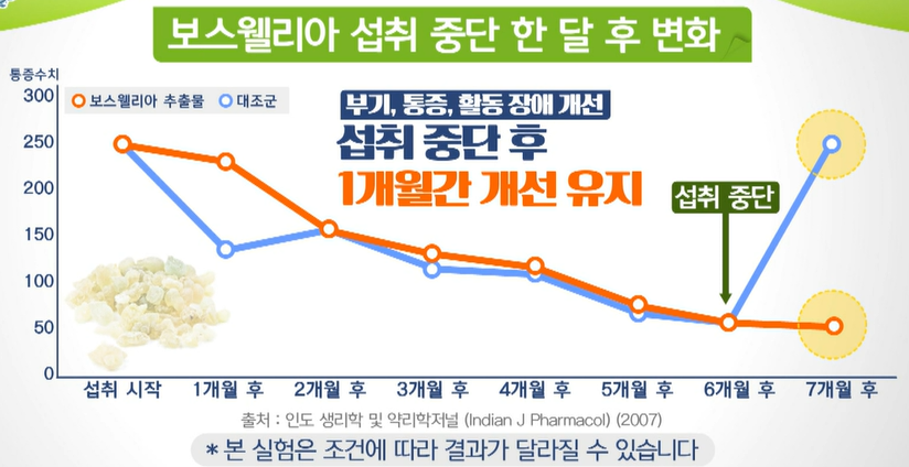 보스웰리아 효능