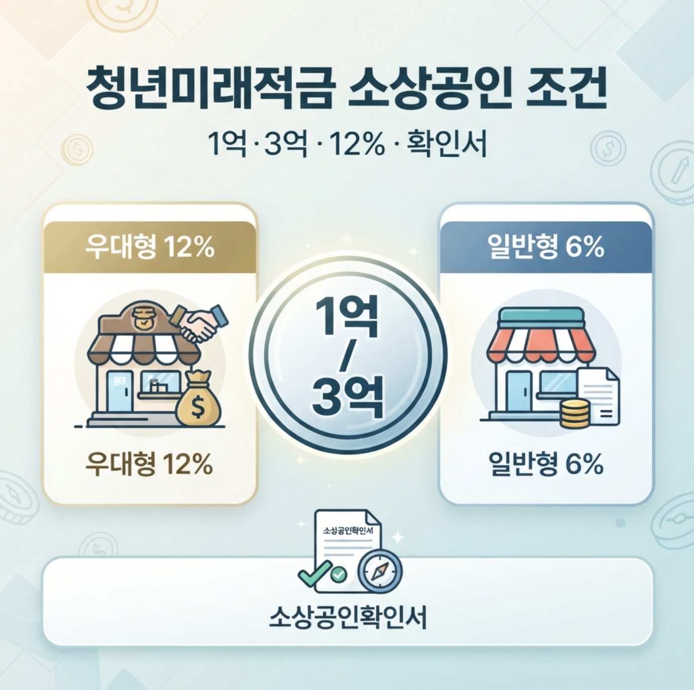 2026 청년미래적금 소상공인 조건과 매출 1억원 3억원 우대형 12% 일반형 6% 기준을 설명하는 대표 이미지