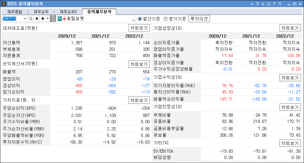 로봇 관련주 대장주 휴림로봇 재무분석