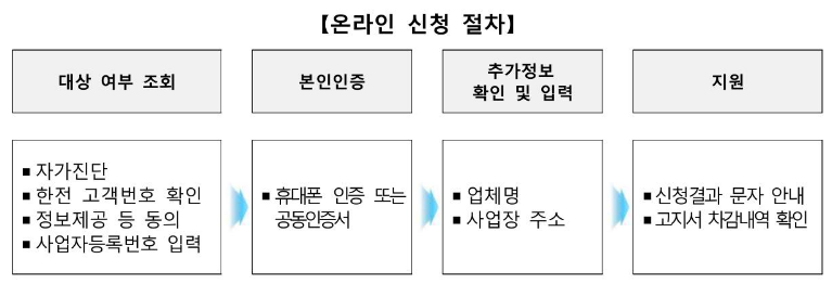 소상공인 전기요금 특별지원