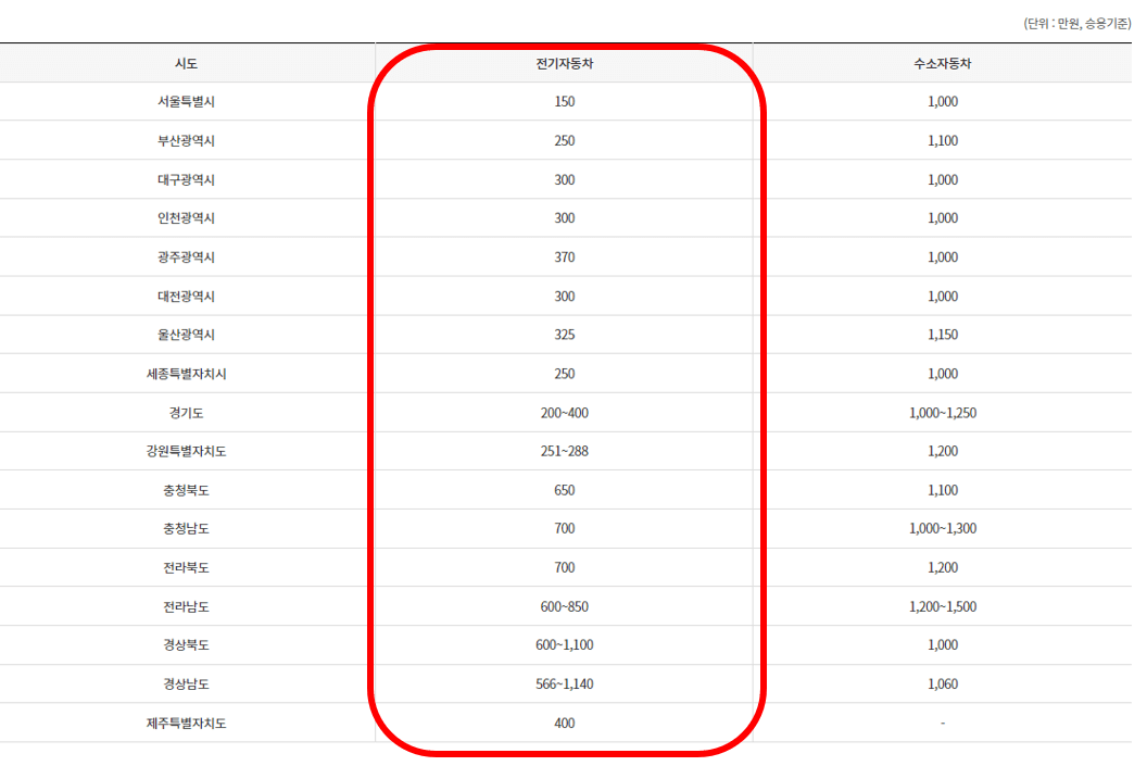 2024 전기차 지원금 조회,신청방법