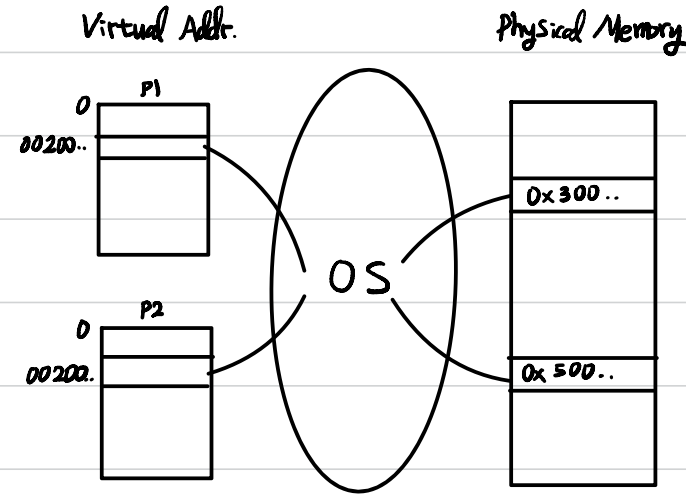 Virtual Address Space