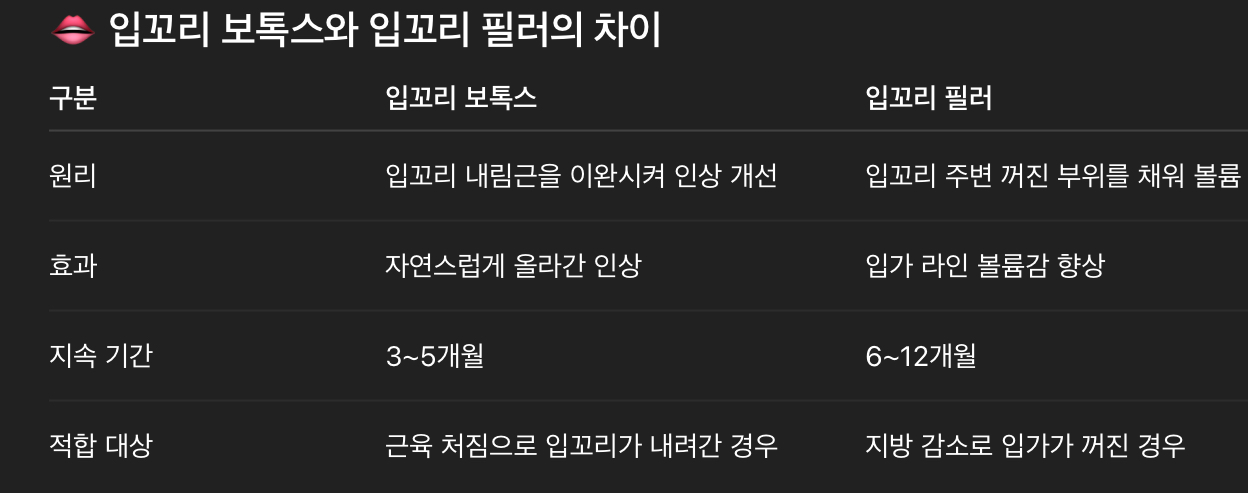 입꼬리 보톡스와 입꼬리 필러의 차이