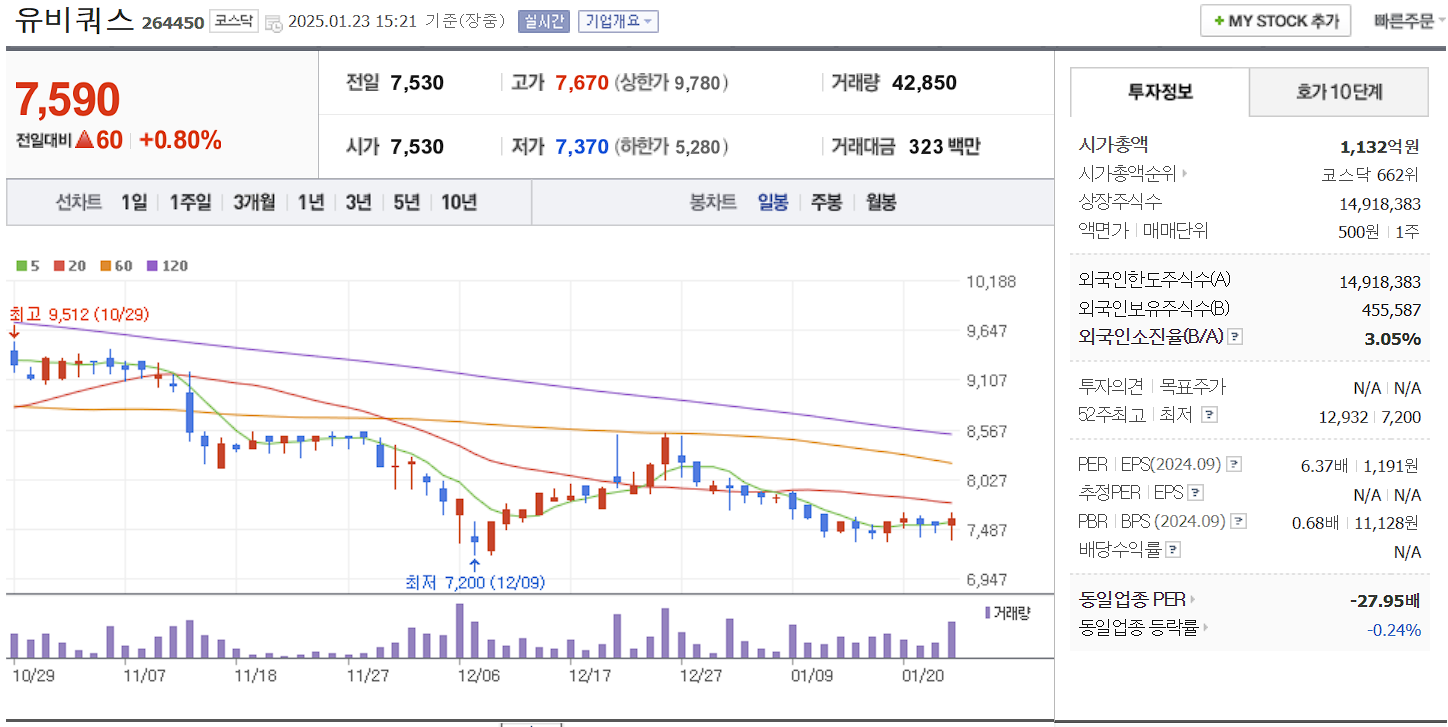 통신장비 관련주 대장주 유비쿼스 일봉 차트