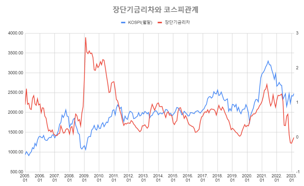 장단기금리차와 코스피관계