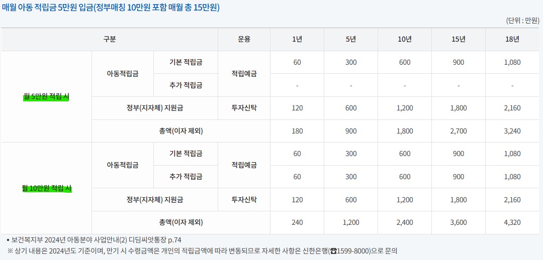 디딤 씨앗통장 만기 수령액