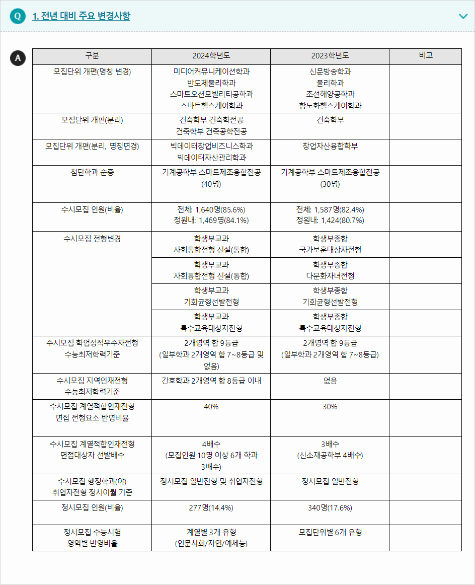 2024학년도 창원대학교 전형평가기준 전년 대비 주요 변경사항