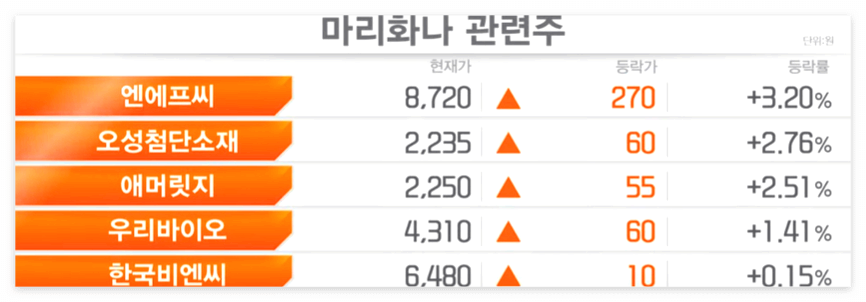 해리스-관련-테마주로-의료용-대마-관련주,-엔에프씨,-오성첨단소재,-애머릿지,-우리바이오,-한국비엔씨-등이=있다.