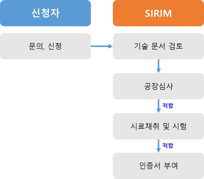 SIRIM PCS 인증절차