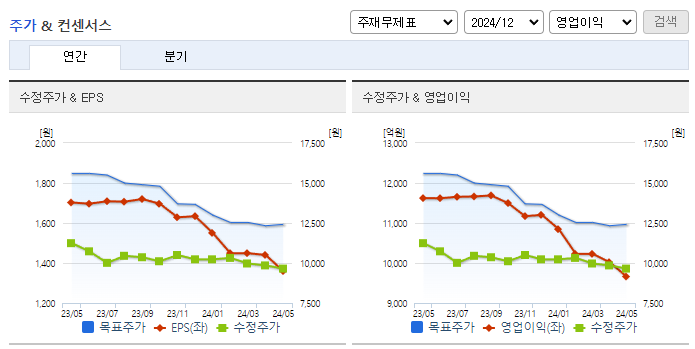 LG유플러스_컨센서스