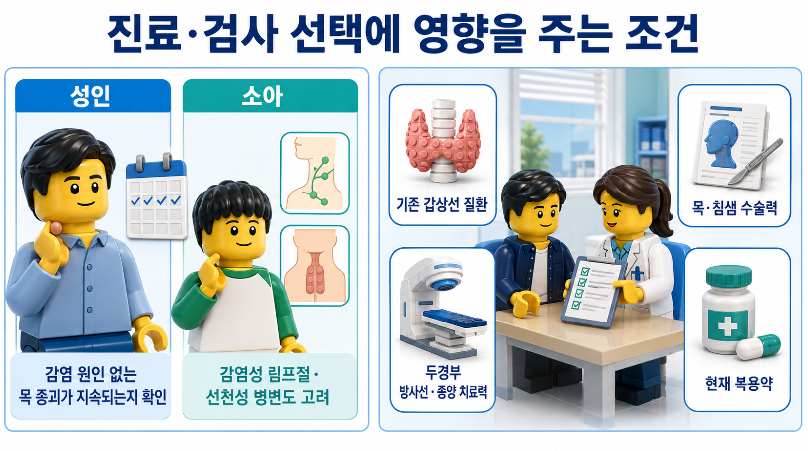 목 멍울 온라인 건강정보로 정리할 내용과 병원에서 확인하는 진찰&middot;검사