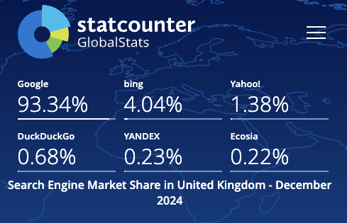 영국 2024년 검색엔진 점유율 현황 StatCounter