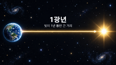 광년 뜻, 왜 시간처럼 보이는데 거리 단위일까?