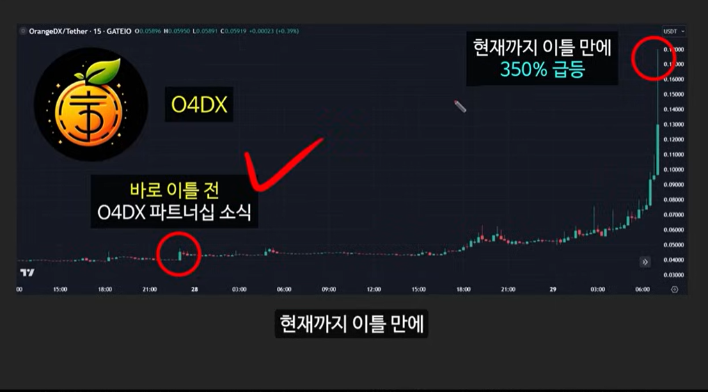 BRC-20 토큰과 비트코인 기반 코인: 사토시 코인의 급등 이유와 주요 토큰 소개 (룬즈, OrangeDX, Dog코인, Pups, ORDI)