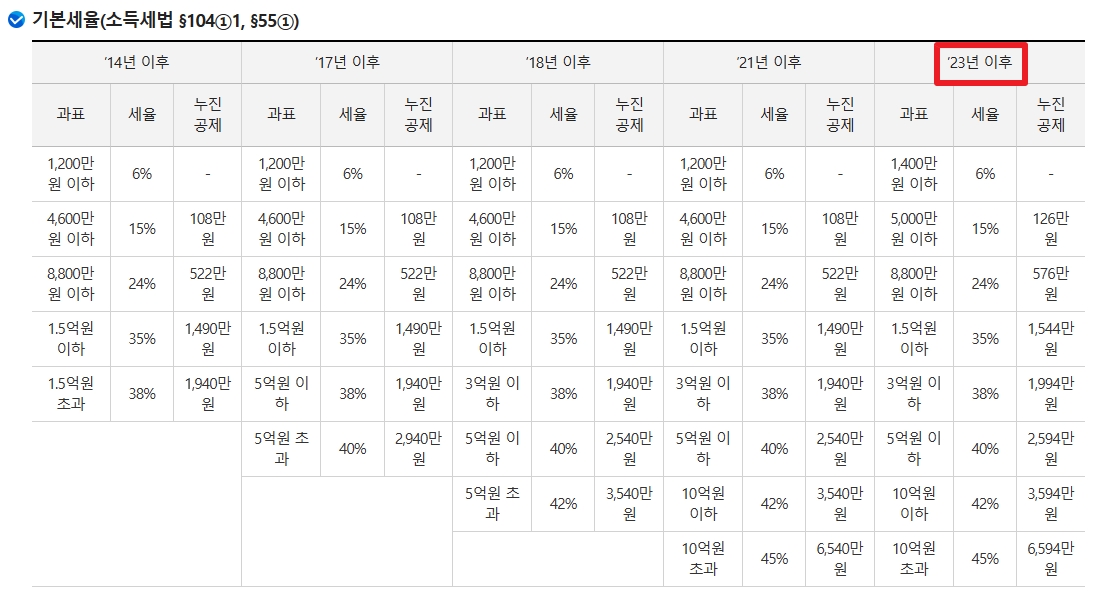 양도소득세 세율