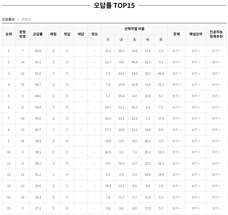 2024-6월-고2-모의고사-윤리와 사상-오답률-높은-문항1