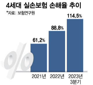 4세대 실손 보험의 손해율 추이