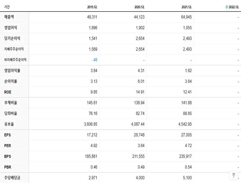 SK가스 재무제표