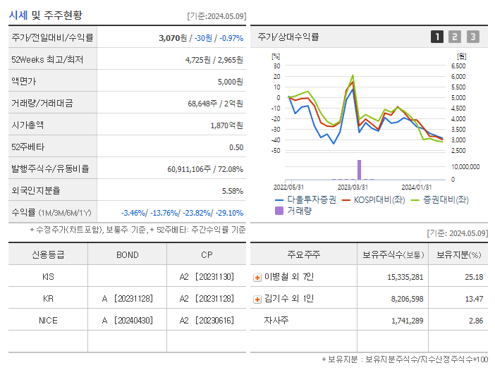 다올투자증권_기업개요