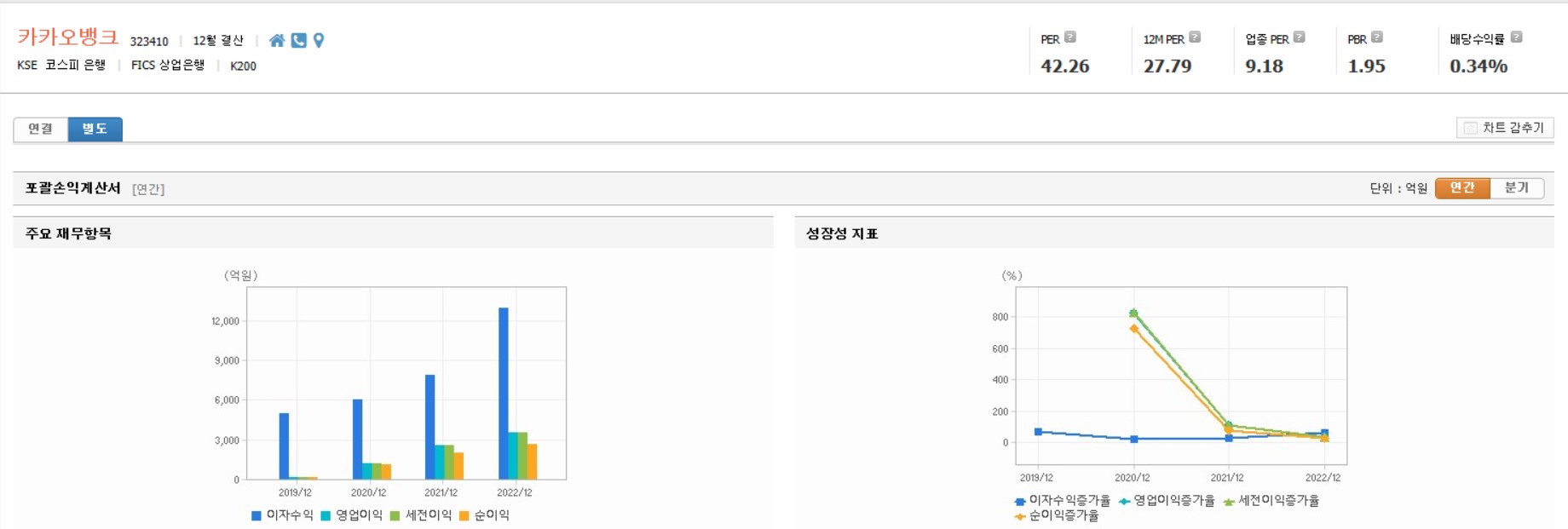 카카오뱅크 재무상태 및 포괄 손익계산서