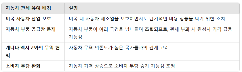 자동차 관세 부과 유예 배경